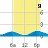 Ortega River tide chart for Wednesday, August 9, 2023