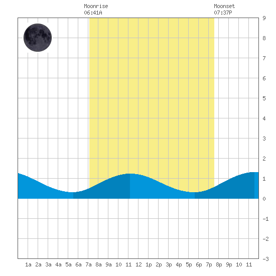 Ortega River tide chart for Thursday, September 14, 2023