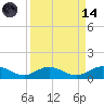 Ortega River tide chart for Thursday, September 14, 2023