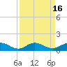 Ortega River tide chart for Saturday, September 16, 2023