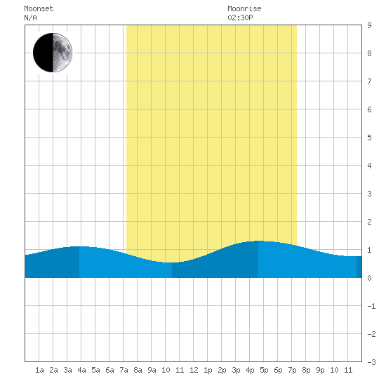 Ortega River tide chart for Friday, September 22, 2023