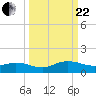 Ortega River tide chart for Friday, September 22, 2023