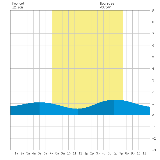 Ortega River tide chart for Saturday, September 23, 2023
