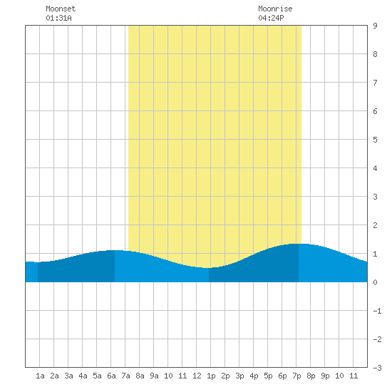 Ortega River tide chart for Sunday, September 24, 2023