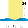 Ortega River tide chart for Sunday, September 24, 2023