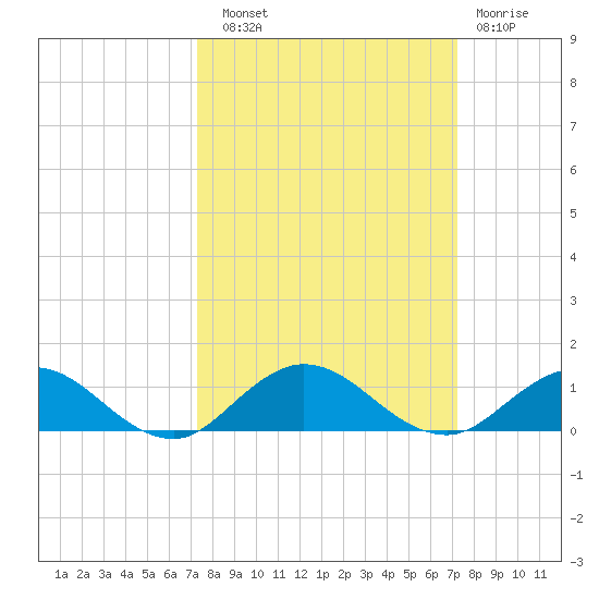 Ortega River tide chart for Saturday, September 30, 2023