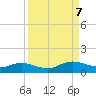 Ortega River tide chart for Thursday, September 7, 2023