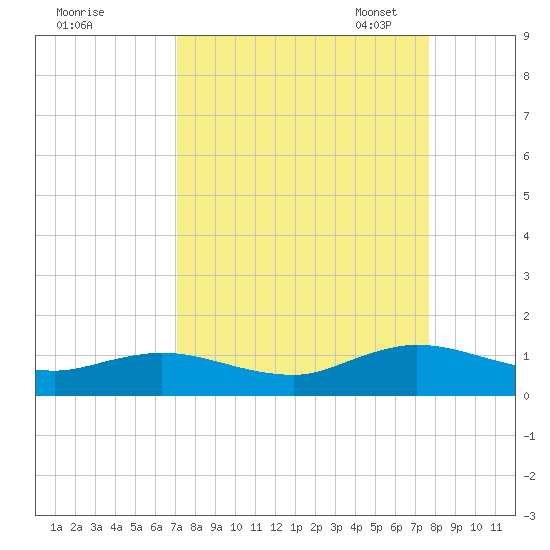 Ortega River tide chart for Friday, September 8, 2023