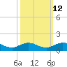 Ortega River tide chart for Thursday, October 12, 2023