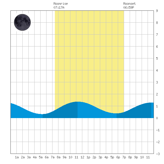 Ortega River tide chart for Saturday, October 14, 2023