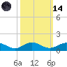 Ortega River tide chart for Saturday, October 14, 2023