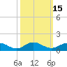 Ortega River tide chart for Sunday, October 15, 2023