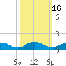 Ortega River tide chart for Monday, October 16, 2023