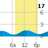 Ortega River tide chart for Tuesday, October 17, 2023