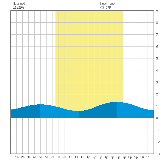 Ortega River tide chart for Sunday, October 22, 2023