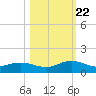 Ortega River tide chart for Sunday, October 22, 2023