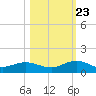 Ortega River tide chart for Monday, October 23, 2023