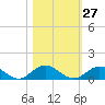 Ortega River tide chart for Friday, October 27, 2023