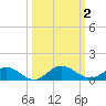 Ortega River tide chart for Monday, October 2, 2023