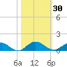 Ortega River tide chart for Monday, October 30, 2023