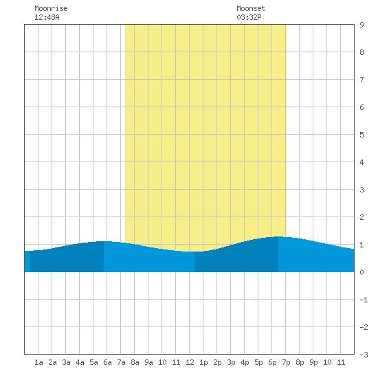 Ortega River tide chart for Saturday, October 7, 2023