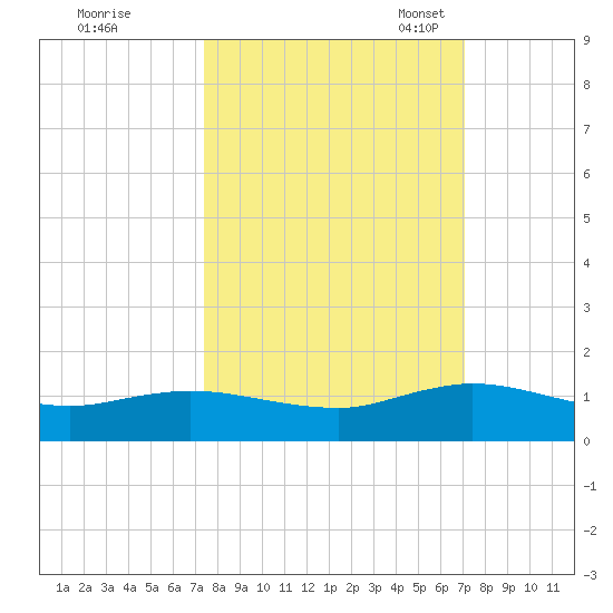 Ortega River tide chart for Sunday, October 8, 2023
