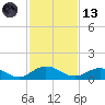 Ortega River tide chart for Monday, November 13, 2023