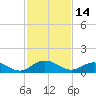 Ortega River tide chart for Tuesday, November 14, 2023
