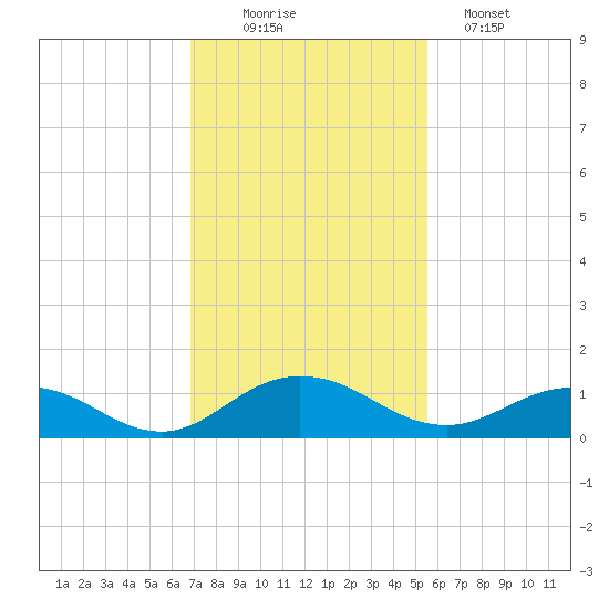 Ortega River tide chart for Wednesday, November 15, 2023