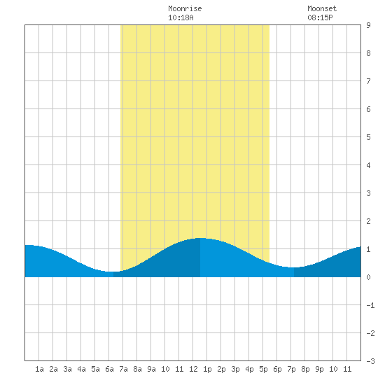 Ortega River tide chart for Thursday, November 16, 2023