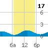 Ortega River tide chart for Friday, November 17, 2023