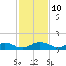 Ortega River tide chart for Saturday, November 18, 2023