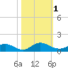 Ortega River tide chart for Wednesday, November 1, 2023