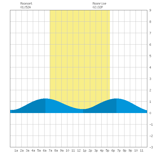 Ortega River tide chart for Wednesday, November 22, 2023