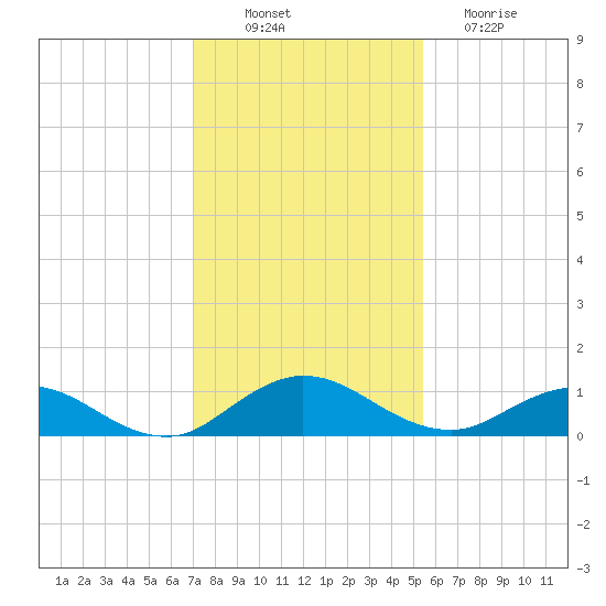 Ortega River tide chart for Wednesday, November 29, 2023