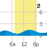 Ortega River tide chart for Thursday, November 2, 2023