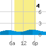 Ortega River tide chart for Saturday, November 4, 2023