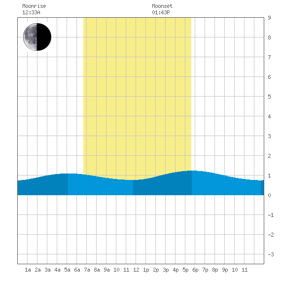 Ortega River tide chart for Sunday, November 5, 2023