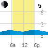 Ortega River tide chart for Sunday, November 5, 2023