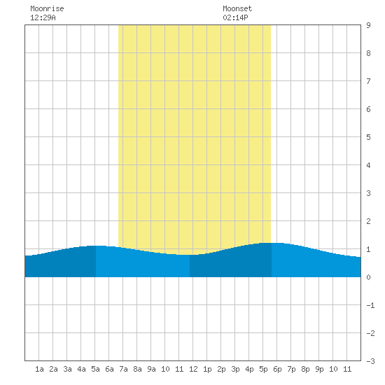 Ortega River tide chart for Monday, November 6, 2023