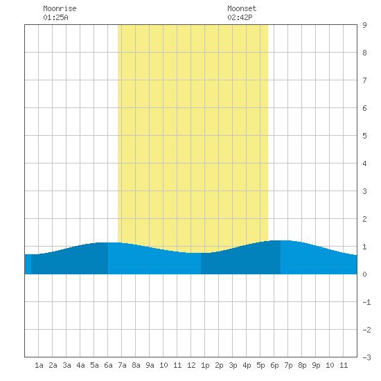 Ortega River tide chart for Tuesday, November 7, 2023
