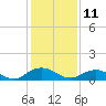 Ortega River tide chart for Monday, December 11, 2023