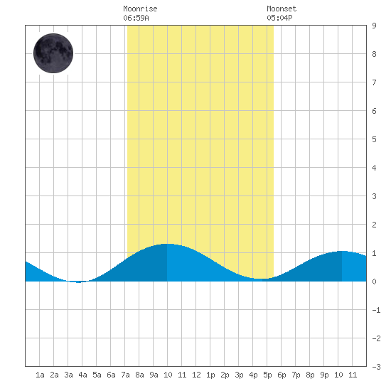 Ortega River tide chart for Tuesday, December 12, 2023