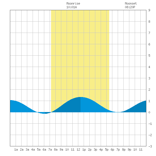 Ortega River tide chart for Friday, December 15, 2023