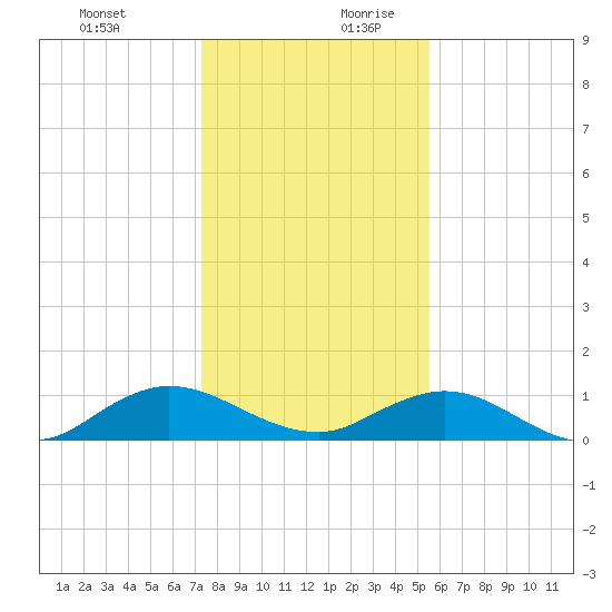 Ortega River tide chart for Thursday, December 21, 2023