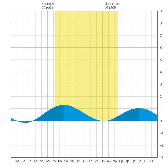 Ortega River tide chart for Sunday, December 24, 2023