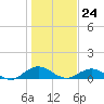 Ortega River tide chart for Sunday, December 24, 2023
