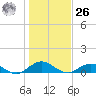 Ortega River tide chart for Tuesday, December 26, 2023