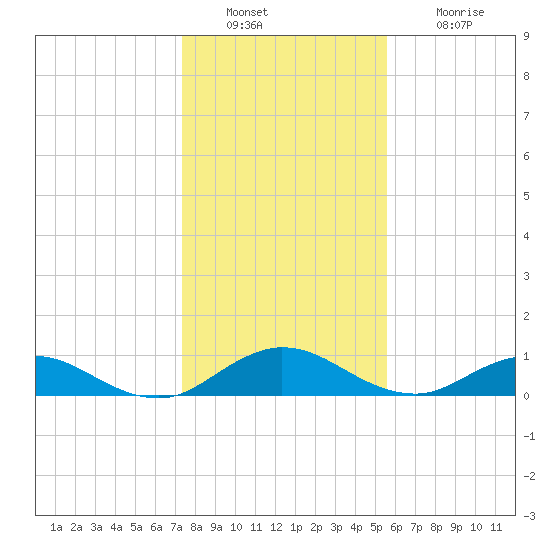 Ortega River tide chart for Friday, December 29, 2023