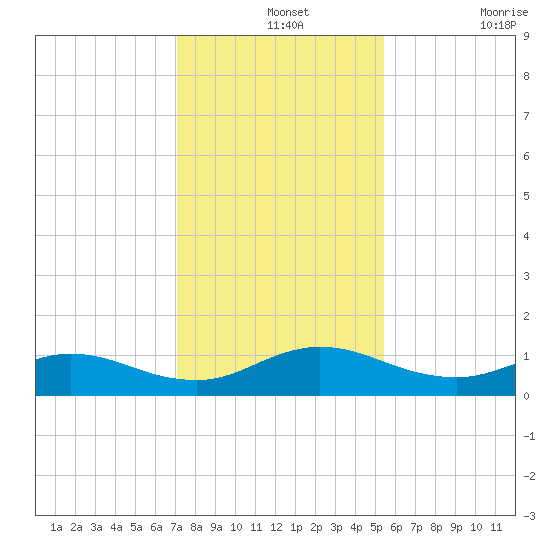 Ortega River tide chart for Saturday, December 2, 2023